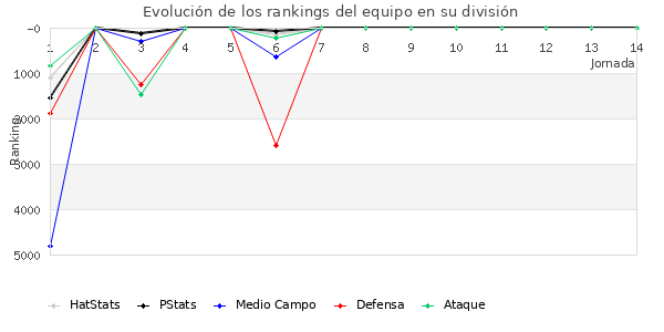 Rankings del equipo en VI