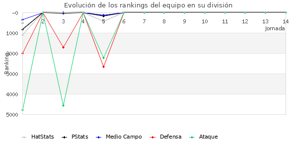 Rankings del equipo en VI