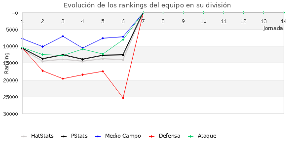 Rankings del equipo en X