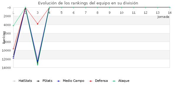 Rankings del equipo en VIII