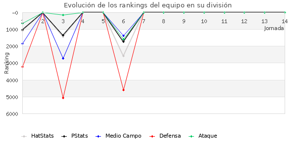 Rankings del equipo en VI