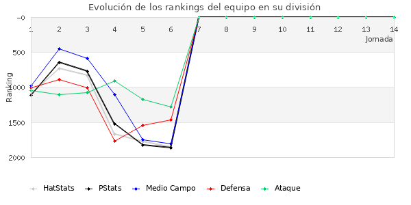 Rankings del equipo en V