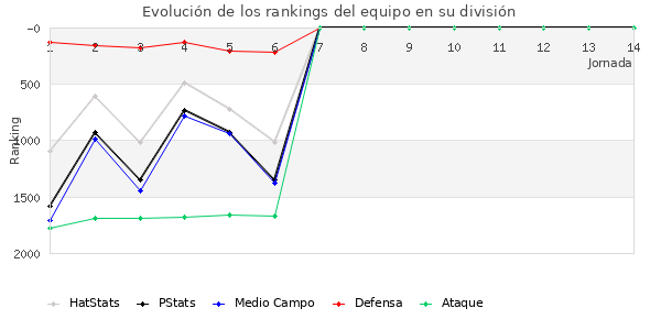 Rankings del equipo en V