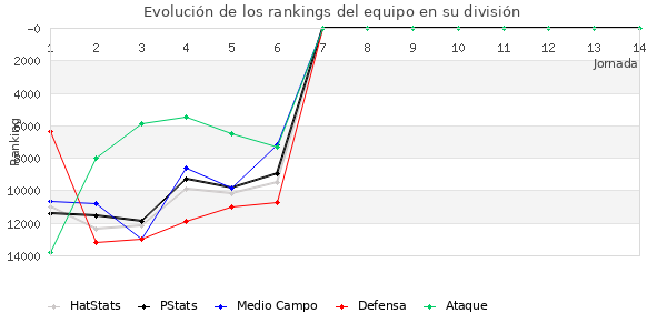 Rankings del equipo en Copa