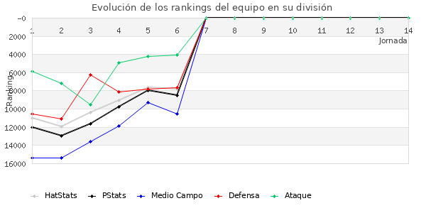 Rankings del equipo en Copa