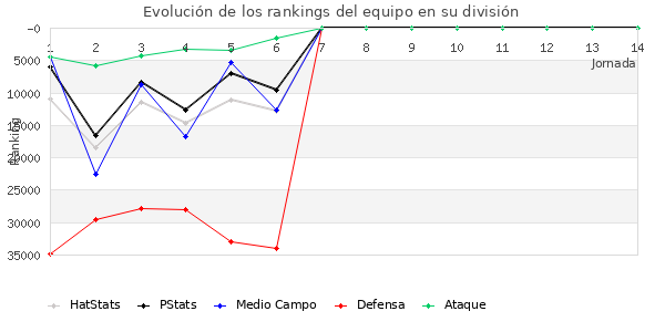 Rankings del equipo en Copa