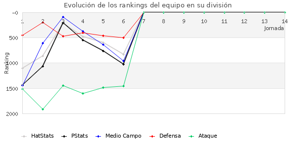 Rankings del equipo en V