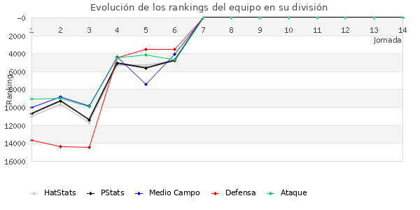 Rankings del equipo en VIII