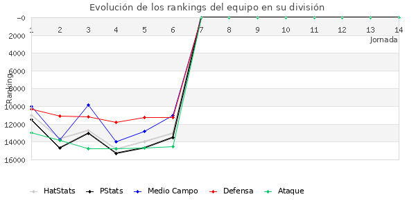 Rankings del equipo en VIII