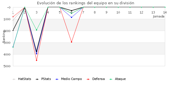 Rankings del equipo en VI