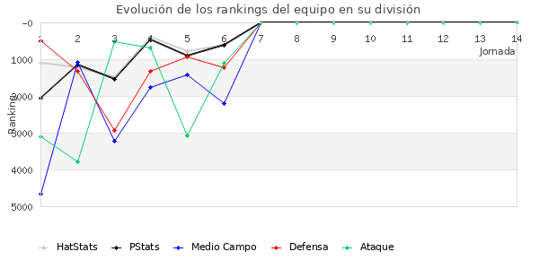 Rankings del equipo en VI