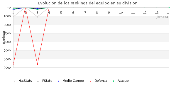 Rankings del equipo en VI