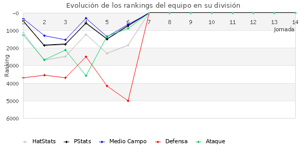 Rankings del equipo en VI