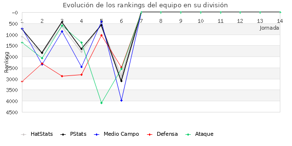 Rankings del equipo en VI