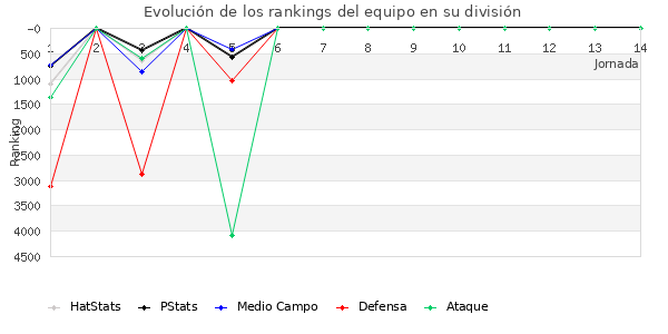 Rankings del equipo en VI