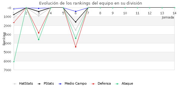 Rankings del equipo en VI