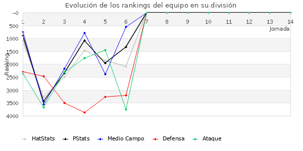 Rankings del equipo en VI