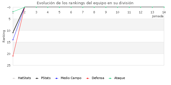 Rankings del equipo en II