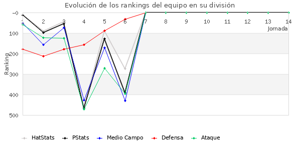 Rankings del equipo en IV