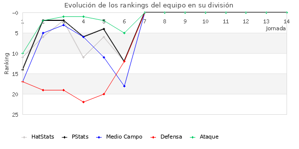 Rankings del equipo en II