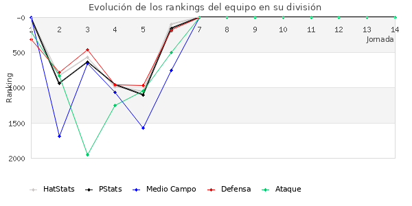 Rankings del equipo en VII