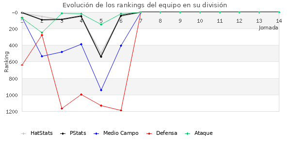 Rankings del equipo en V