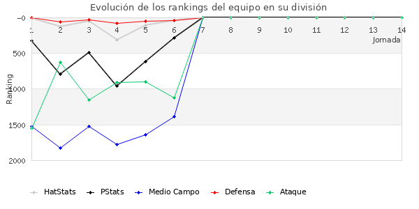 Rankings del equipo en V