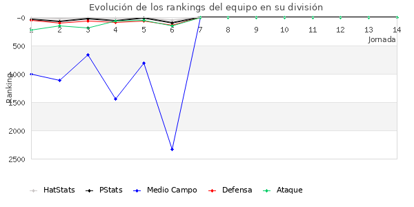 Rankings del equipo en VII