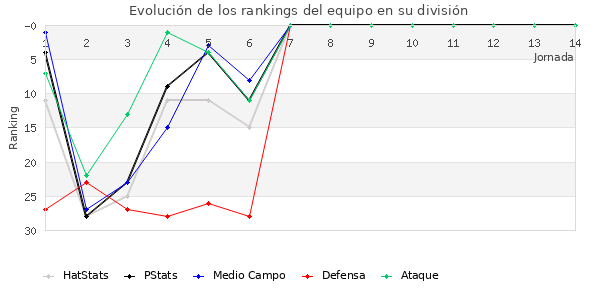 Rankings del equipo en II