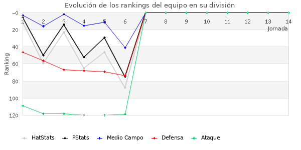 Rankings del equipo en III