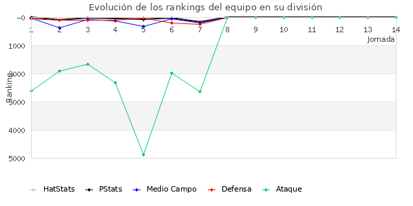 Rankings del equipo en VII