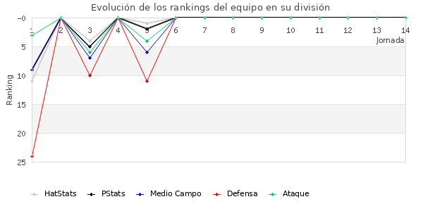 Rankings del equipo en II