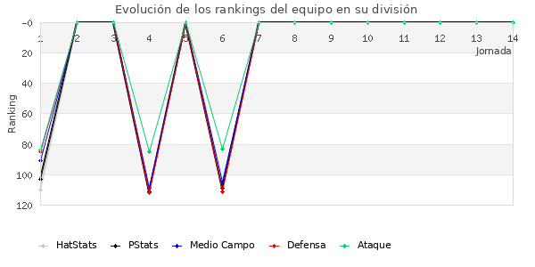 Rankings del equipo en III