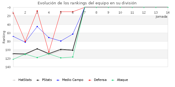 Rankings del equipo en III