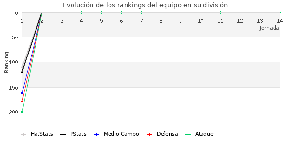 Rankings del equipo en IV