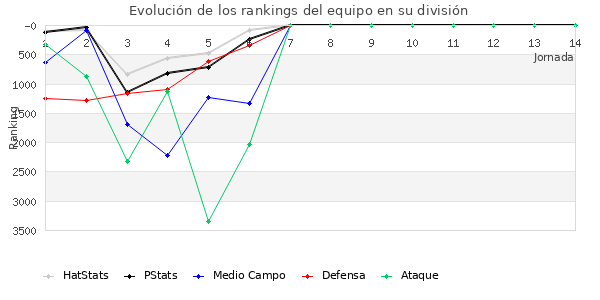 Rankings del equipo en VI