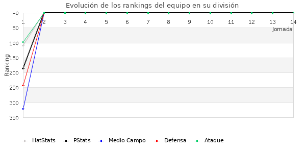 Rankings del equipo en IV