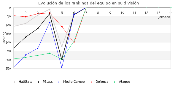 Rankings del equipo en IV