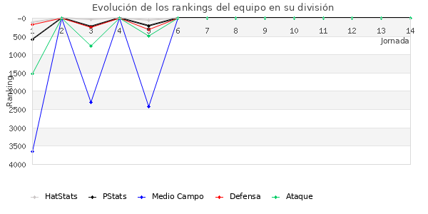 Rankings del equipo en VI