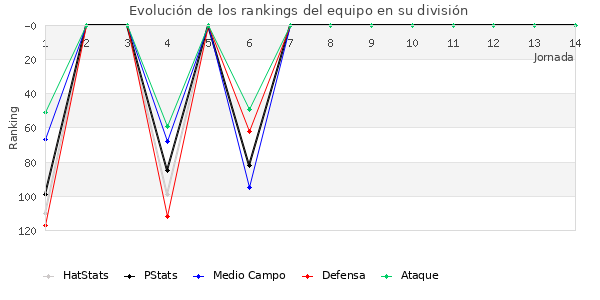 Rankings del equipo en III