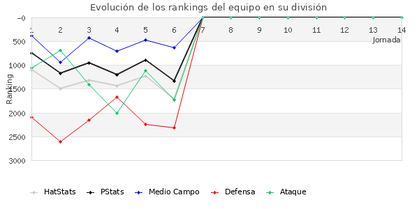 Rankings del equipo en VII