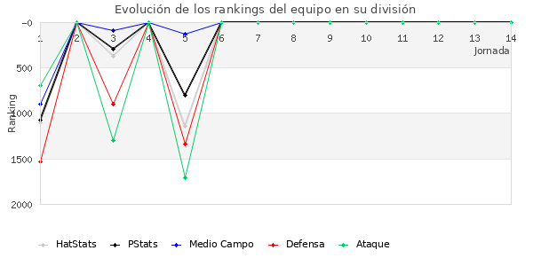 Rankings del equipo en V