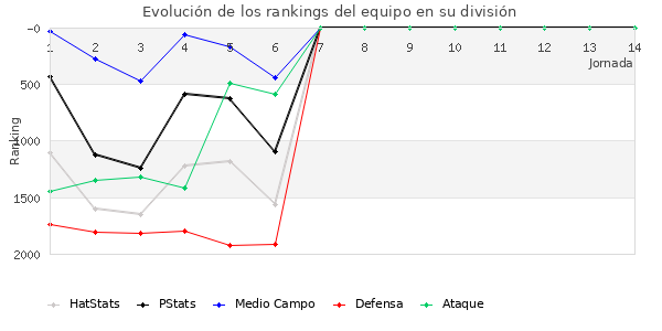 Rankings del equipo en V