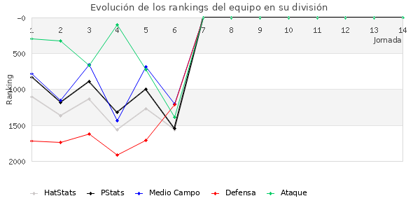 Rankings del equipo en V