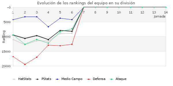 Rankings del equipo en Copa