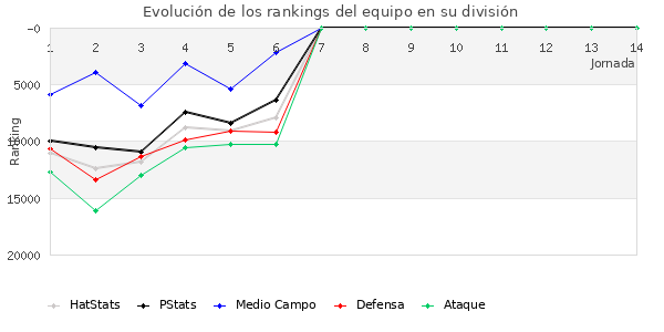 Rankings del equipo en Copa