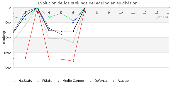 Rankings del equipo en V