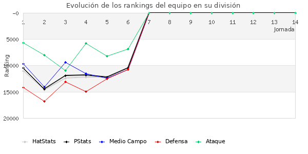 Rankings del equipo en Copa