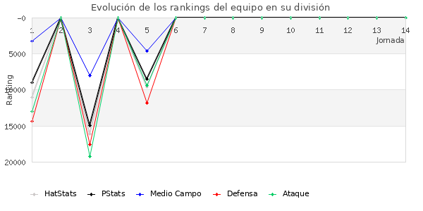 Rankings del equipo en Copa