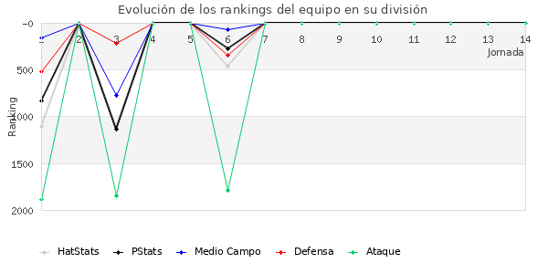 Rankings del equipo en V